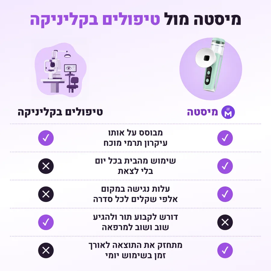 מיסטה מול טיפולים בקליניקה