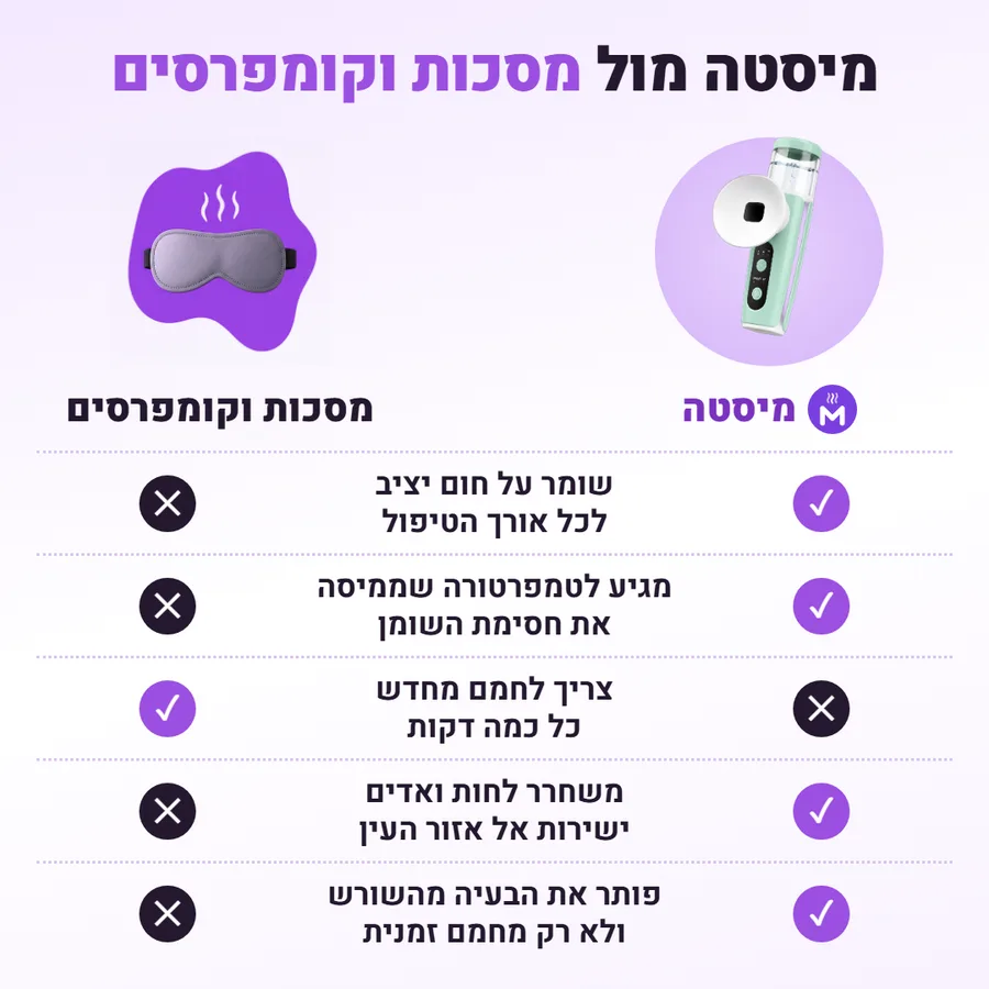 מיסטה מול מסכות וקומפרסים